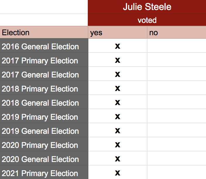 JulieSteeleVotingRecord
